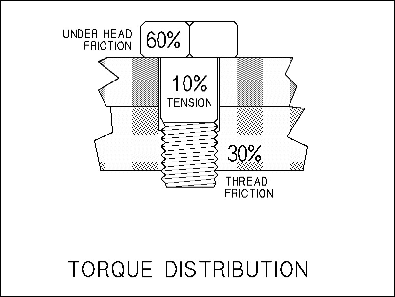 Bolt Stretch vs. Torque?